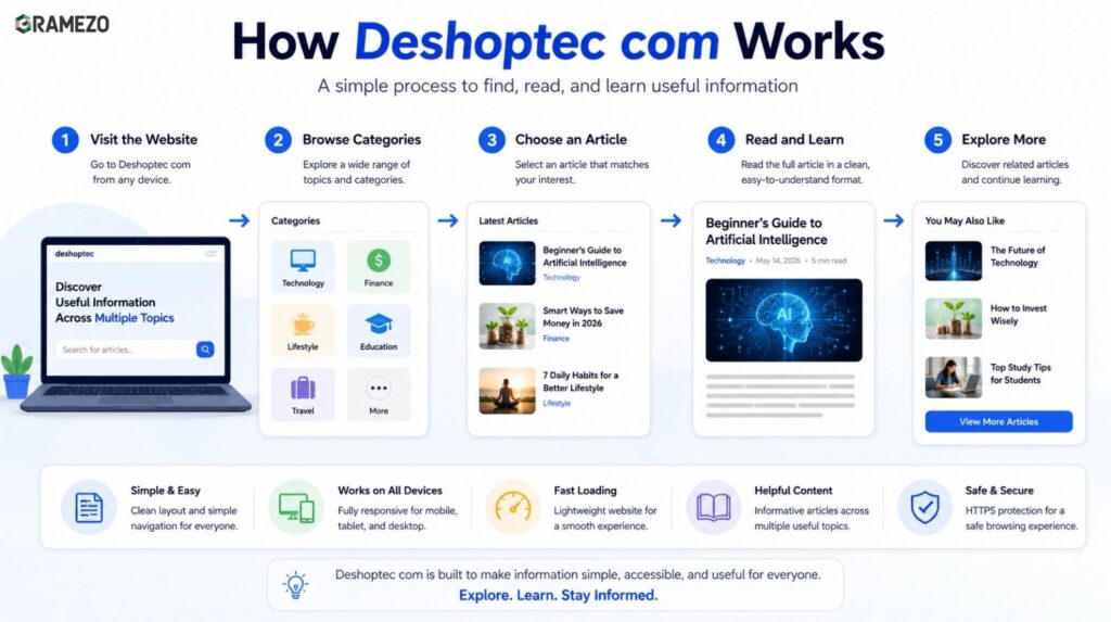 How Deshoptec com Works