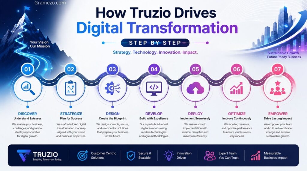 How Truzio Drives Digital Transformation (Step by Step)