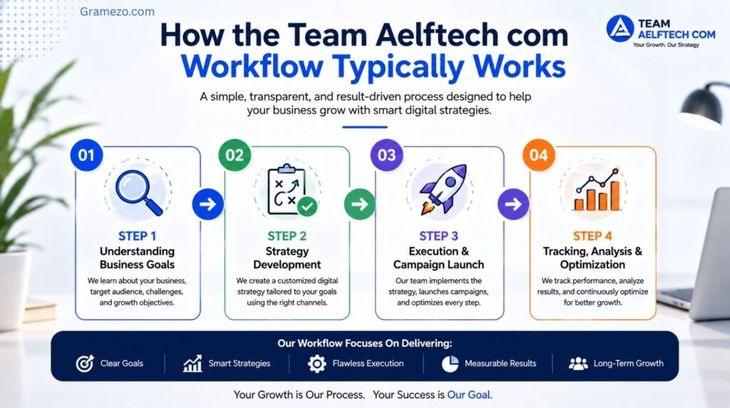How the Team Aelftech com Workflow Typically Works