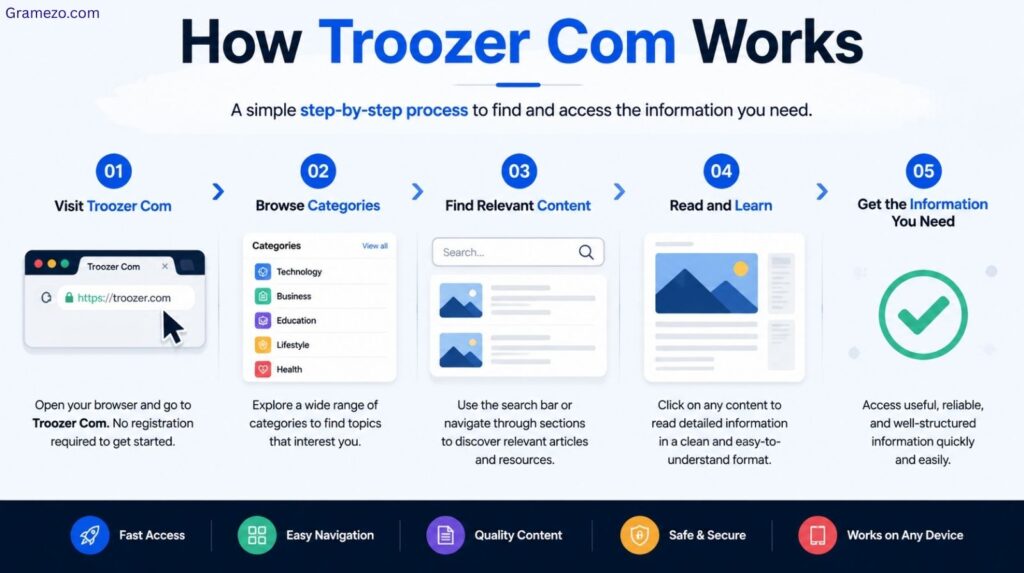 How Troozer Com Works